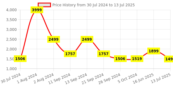 myntra.com ZOUK Structured Shoulder Bag zouk Price History Graph from 30 Jul 2024 to 13 Jul 2025