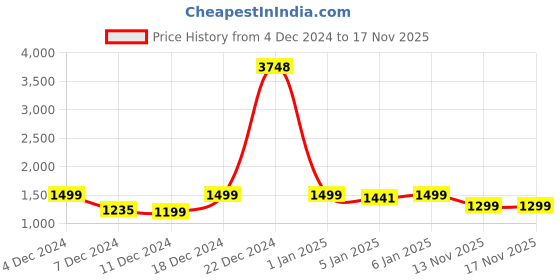 myntra.com ZOUK Structured Shoulder Bag zouk Price History Graph from 4 Dec 2024 to 16 Nov 2025