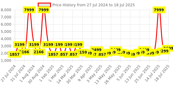 myntra.com ZOUK  Structured Shoulder Bag-Up to 12 inch zouk Price History Graph from 27 Jul 2024 to 14 Jul 2025