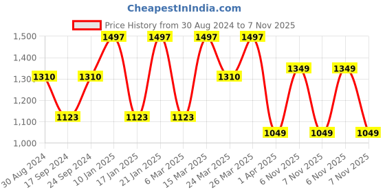 myntra.com ZOUK Structured Shoulder Bag with Quilted zouk Price History Graph from 30 Aug 2024 to 7 Nov 2025