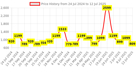 myntra.com ZOUK Structured Sling Bag zouk Price History Graph from 24 Jul 2024 to 12 Jul 2025
