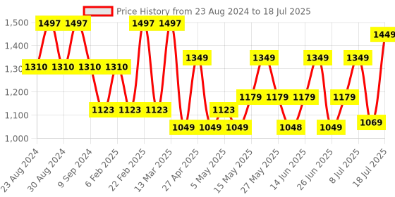 myntra.com ZOUK Structured Sling Bag with Quilted zouk Price History Graph from 23 Aug 2024 to 11 Jul 2025