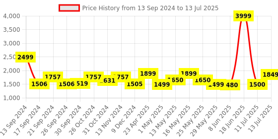 myntra.com ZOUK Structured Tote Bag zouk Price History Graph from 13 Sep 2024 to 13 Jul 2025