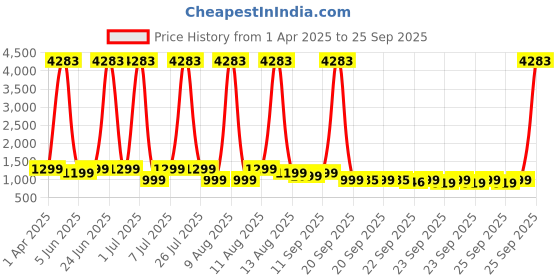 myntra.com ZOUK Taaran Backpack - ChittoorBlue Kalamkari zouk Price History Graph from 1 Apr 2025 to 25 Sep 2025
