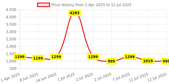 myntra.com ZOUK Taaran Backpack - Pithora Artistry zouk Price History Graph from 1 Apr 2025 to 12 Jul 2025