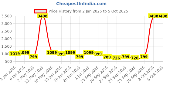 myntra.com ZOUK Taj Guldasta Book Printed Structured Jute Handheld Bag zouk Price History Graph from 2 Jan 2025 to 4 Oct 2025