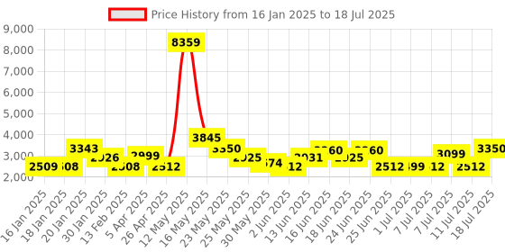 myntra.com ZOUK Taj Guldasta Consultant Unisex Graphic Printed Backpack Up to 16 inch zouk Price History Graph from 16 Jan 2025 to 11 Jul 2025
