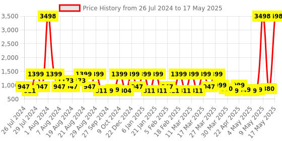 myntra.com ZOUK Tan Floral Printed Structured Sling Bag zouk Price History Graph from 26 Jul 2024 to 17 May 2025