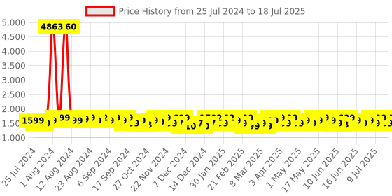 myntra.com ZOUK Teal Ethnic Motifs Print Laptop Sling Bag zouk Price History Graph from 25 Jul 2024 to 12 Jul 2025