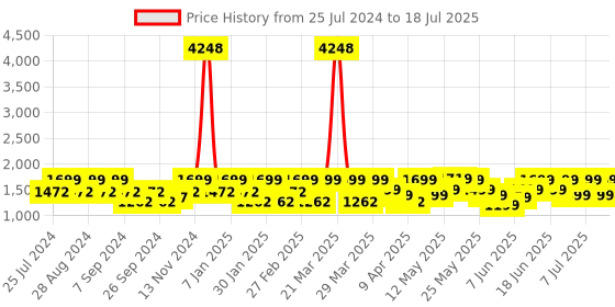 myntra.com ZOUK Textured Oversized Structured Jute Shoulder Bag zouk Price History Graph from 25 Jul 2024 to 11 Jul 2025