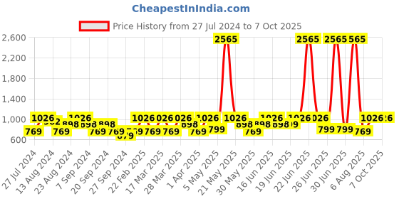 myntra.com ZOUK Textured Oversized Structured Sling Bag zouk Price History Graph from 27 Jul 2024 to 7 Oct 2025