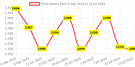 myntra.com ZOUK Textured Structured Handheld Bag with Quilted zouk Price History Graph from 6 Sep 2024 to 12 Jul 2025