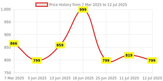 myntra.com ZOUK Textured Structured Jute Sling Bag zouk Price History Graph from 7 Mar 2025 to 12 Jul 2025