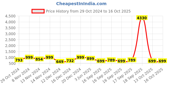 myntra.com ZOUK Textured Structured Shoulder Bag zouk Price History Graph from 29 Oct 2024 to 16 Oct 2025