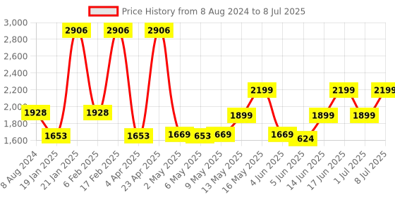 myntra.com ZOUK Tidal Wave Geometric Printed Structured Shoulder Bag zouk Price History Graph from 8 Aug 2024 to 8 Jul 2025