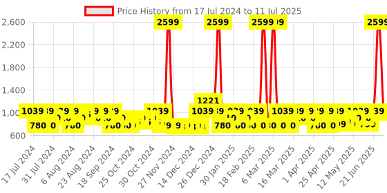 myntra.com ZOUK Tidal Wave Harmony Chevron Printed Structured Sling Bag zouk Price History Graph from 17 Jul 2024 to 11 Jul 2025