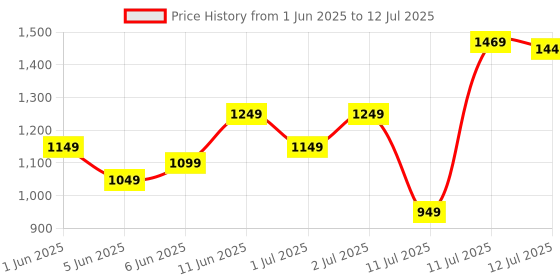 myntra.com ZOUK Tidal Wave Printed Leather Structured Handheld Bag zouk Price History Graph from 1 Jun 2025 to 12 Jul 2025