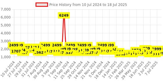 myntra.com ZOUK Tidal Wave Printed Water Resistance Backpack Up To 16 Inch zouk Price History Graph from 10 Jul 2024 to 11 Jul 2025