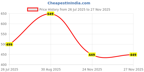 myntra.com alt by zouk ZOUK Tovi Mini Self Design One Handle Sling Bag alt by zouk Price History Graph from 26 Jul 2025 to 24 Nov 2025