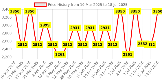 myntra.com ZOUK Travancore Unisex Geometric Printed Backpack with Compression Straps zouk Price History Graph from 19 Mar 2025 to 12 Jul 2025