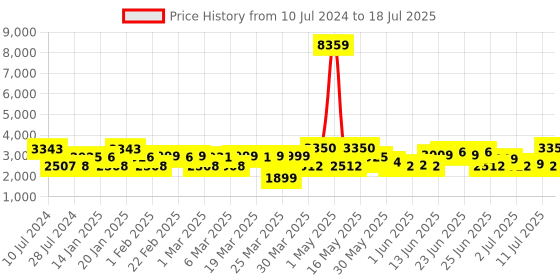 myntra.com ZOUK Unisex 16 Inch Abstract Medium Backpack zouk Price History Graph from 10 Jul 2024 to 11 Jul 2025