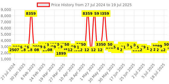 myntra.com ZOUK Unisex 16 Inch Medium Leather Backpack zouk Price History Graph from 27 Jul 2024 to 11 Jul 2025