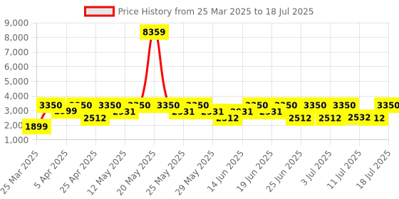 myntra.com ZOUK Unisex 16 Inch Medium Leather Backpack zouk Price History Graph from 25 Mar 2025 to 12 Jul 2025