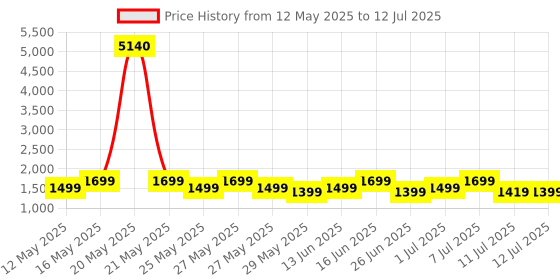 myntra.com ZOUK Unisex Arin Tidal Wave Printed Laptop Bag zouk Price History Graph from 12 May 2025 to 12 Jul 2025