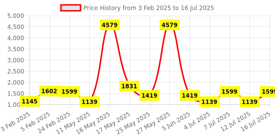 myntra.com ZOUK Unisex Backpack zouk Price History Graph from 3 Feb 2025 to 16 Jul 2025