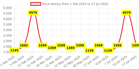 myntra.com ZOUK Unisex Backpack zouk Price History Graph from 1 Feb 2025 to 12 Jul 2025