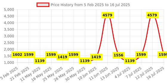 myntra.com ZOUK Unisex Backpack zouk Price History Graph from 5 Feb 2025 to 16 Jul 2025