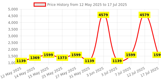myntra.com ZOUK Unisex Backpack zouk Price History Graph from 12 May 2025 to 17 Jul 2025