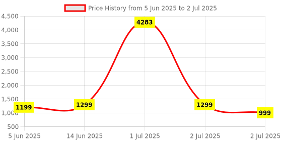 myntra.com ZOUK Unisex Backpack zouk Price History Graph from 5 Jun 2025 to 2 Jul 2025