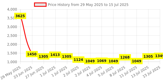 myntra.com ZOUK Unisex Backpack zouk Price History Graph from 29 May 2025 to 15 Jul 2025