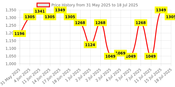 myntra.com ZOUK Unisex Backpack zouk Price History Graph from 31 May 2025 to 15 Jul 2025