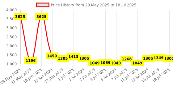 myntra.com ZOUK Unisex Backpack zouk Price History Graph from 29 May 2025 to 15 Jul 2025