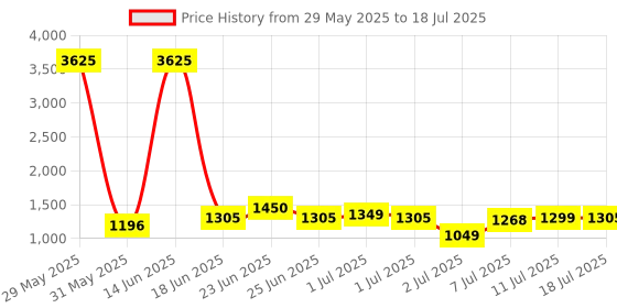myntra.com ZOUK Unisex Backpack zouk Price History Graph from 29 May 2025 to 11 Jul 2025