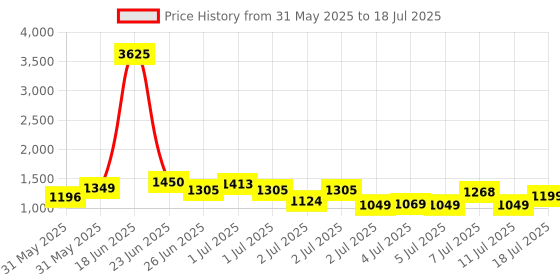 myntra.com ZOUK Unisex Backpack zouk Price History Graph from 31 May 2025 to 11 Jul 2025