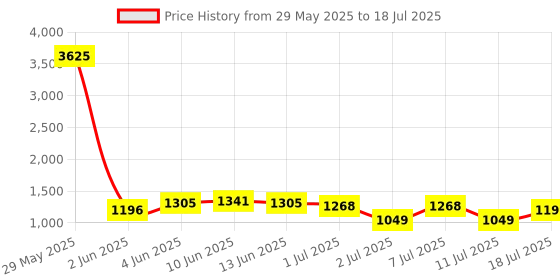 myntra.com ZOUK Unisex Backpack zouk Price History Graph from 29 May 2025 to 11 Jul 2025
