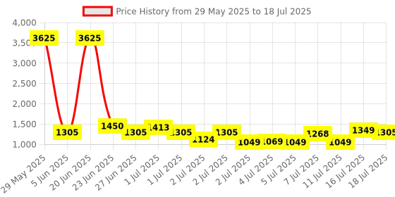myntra.com ZOUK Unisex Backpack zouk Price History Graph from 29 May 2025 to 16 Jul 2025