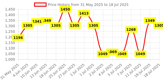 myntra.com ZOUK Unisex Backpack zouk Price History Graph from 31 May 2025 to 16 Jul 2025