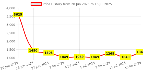 myntra.com ZOUK Unisex Backpack zouk Price History Graph from 20 Jun 2025 to 16 Jul 2025