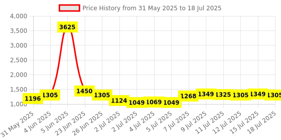 myntra.com ZOUK Unisex Backpack zouk Price History Graph from 31 May 2025 to 15 Jul 2025