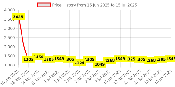 myntra.com ZOUK Unisex Backpack zouk Price History Graph from 15 Jun 2025 to 15 Jul 2025