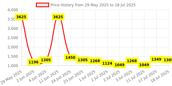 myntra.com ZOUK Unisex Backpack zouk Price History Graph from 29 May 2025 to 11 Jul 2025