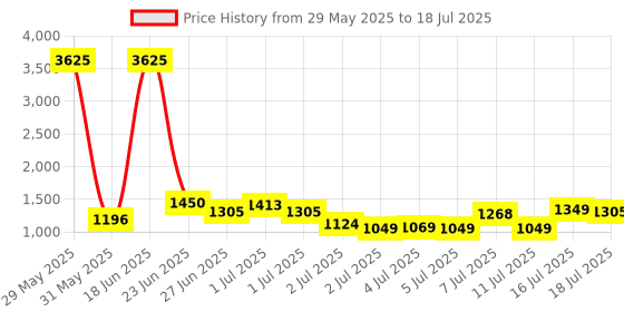myntra.com ZOUK Unisex Backpack zouk Price History Graph from 29 May 2025 to 16 Jul 2025