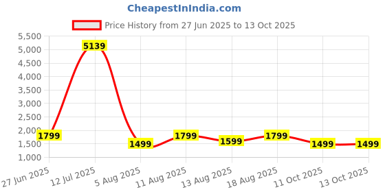 myntra.com ZOUK Unisex Backpack zouk Price History Graph from 27 Jun 2025 to 13 Oct 2025