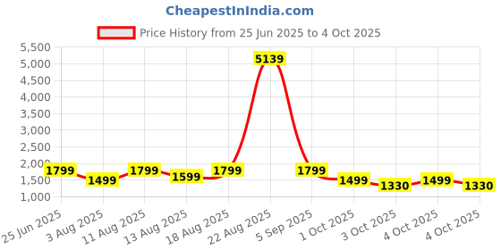 myntra.com ZOUK Unisex Backpack zouk Price History Graph from 25 Jun 2025 to 4 Oct 2025