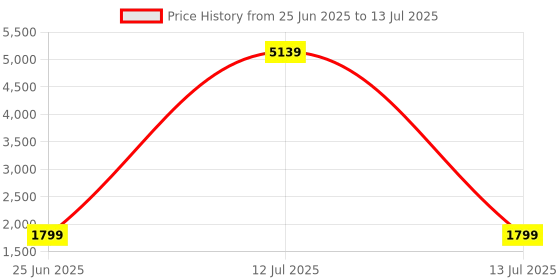 myntra.com ZOUK Unisex Backpack zouk Price History Graph from 25 Jun 2025 to 13 Jul 2025