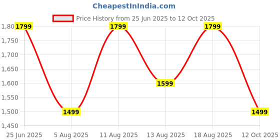 myntra.com ZOUK Unisex Backpack zouk Price History Graph from 25 Jun 2025 to 12 Oct 2025